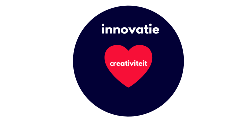 Afbeelding Het verschil tussen creativiteit en innovatie