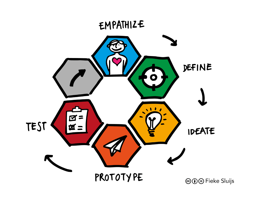 Design Thinking in 5 stappen