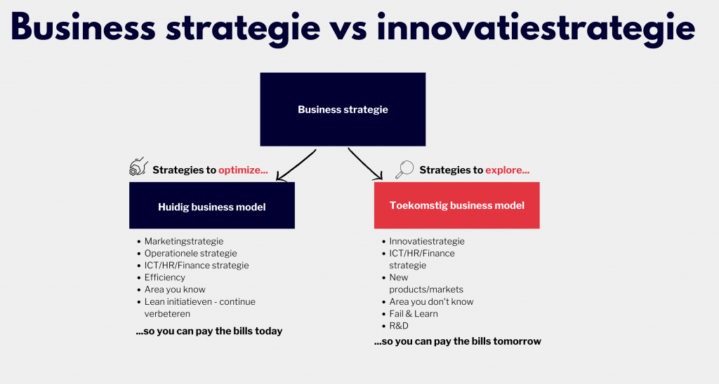 Business strategie vs inovatiestrategie