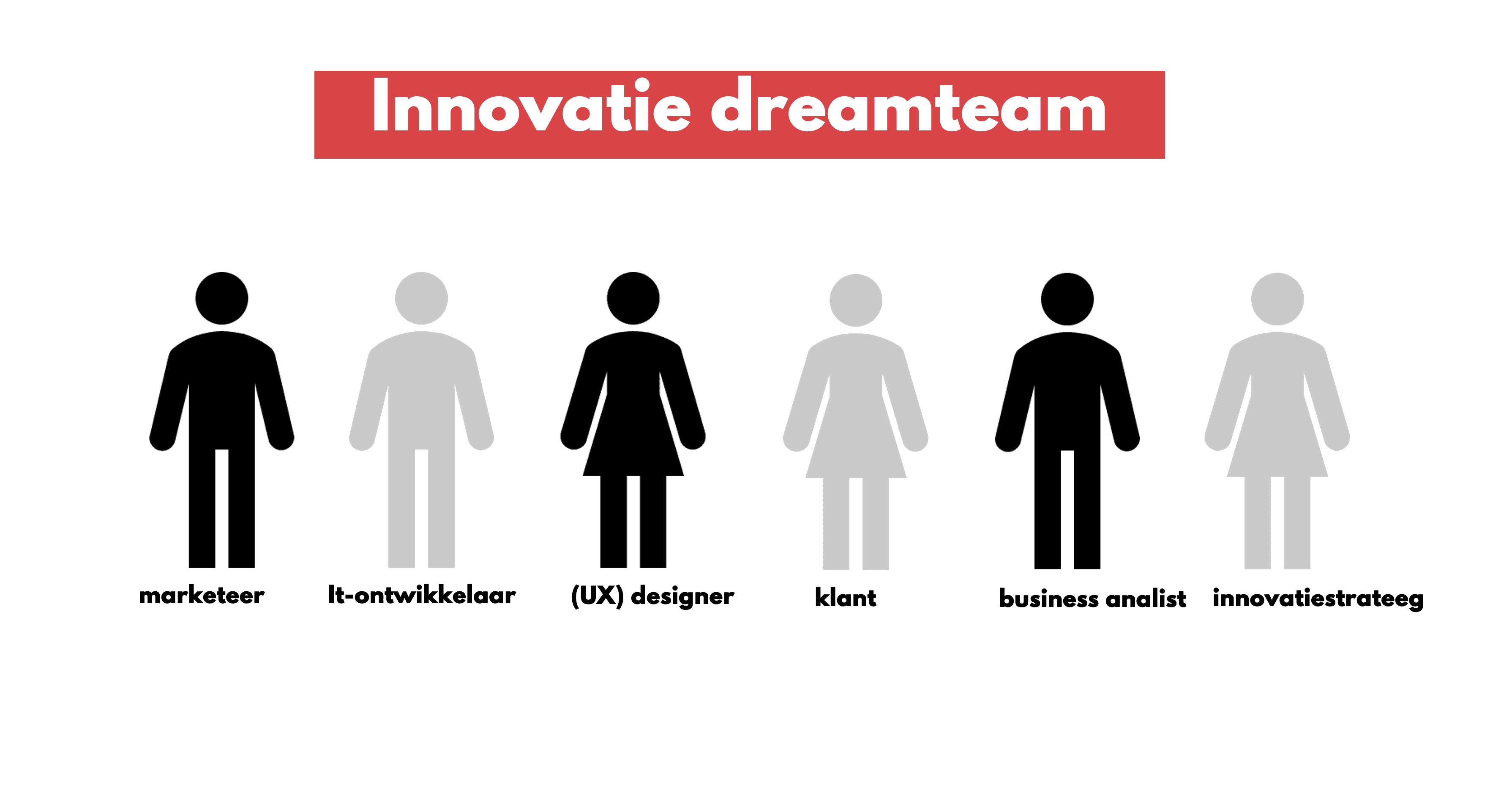Innovatiestrategie | ideale teamsamenstelling
