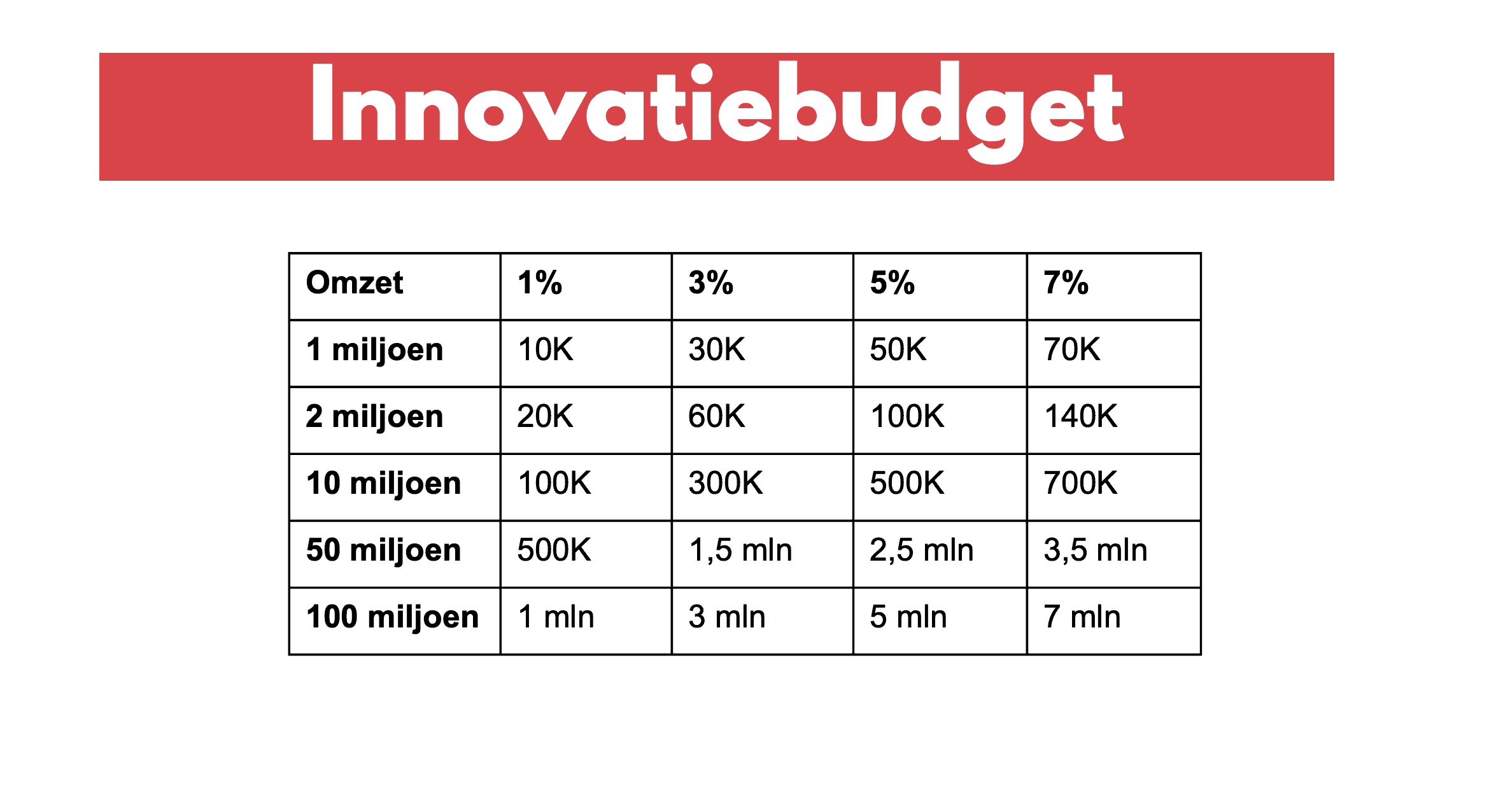 Innovatiestrategie | nnovatiebudget opstellen