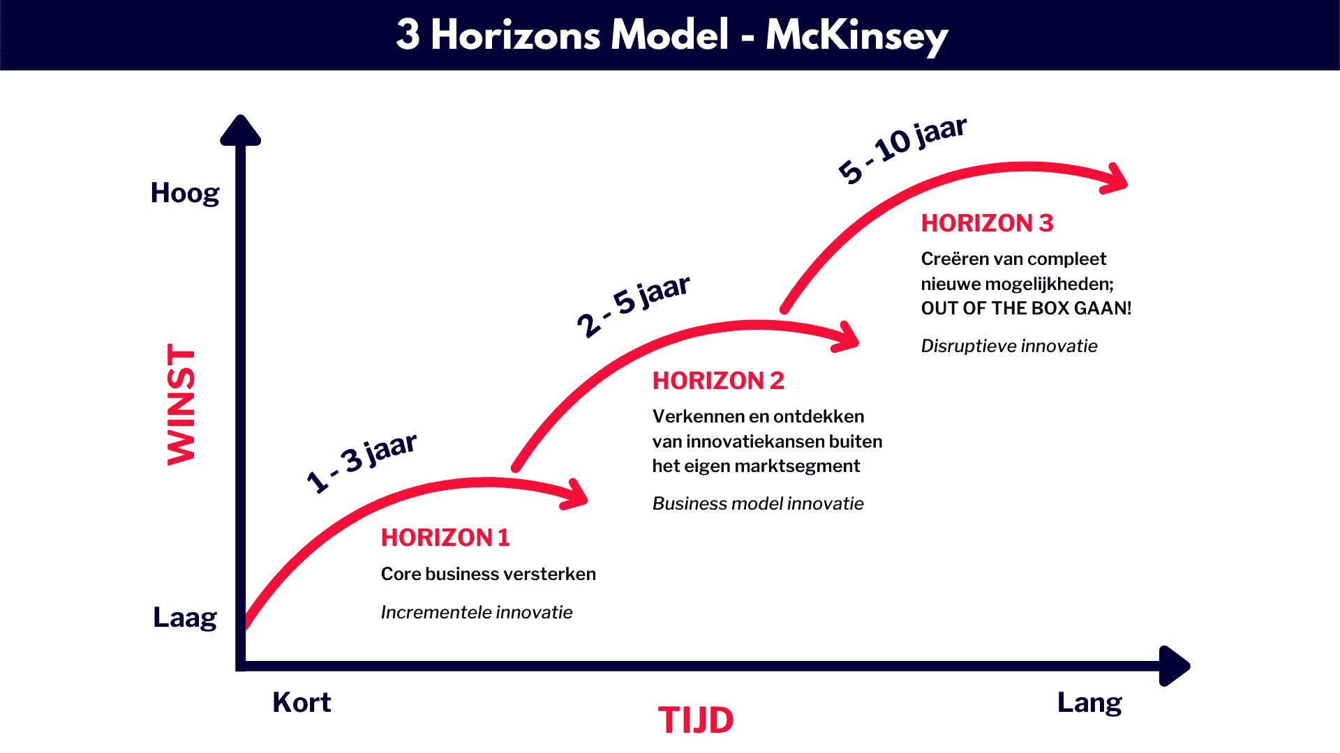 3 Horizons Model McKinsey