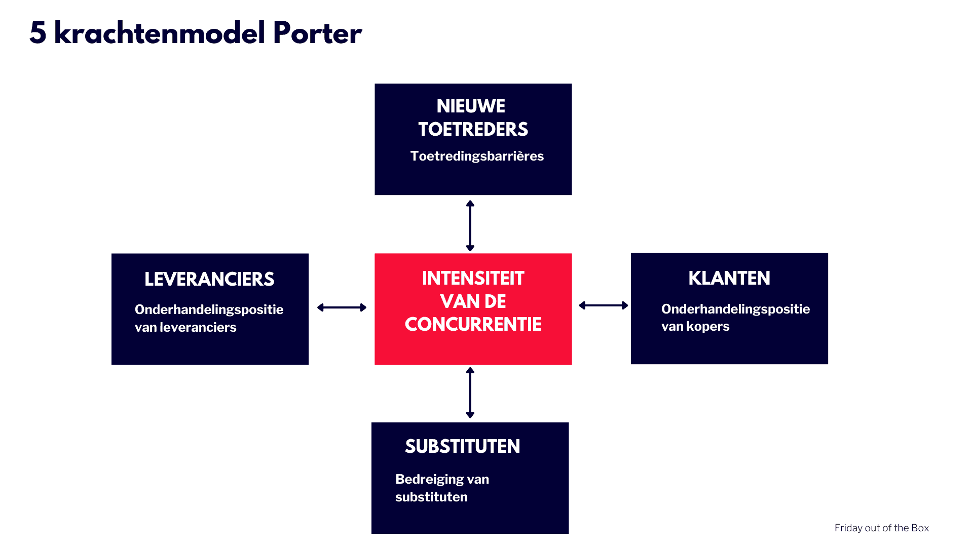 Vijfkrachtenmodel van Porter